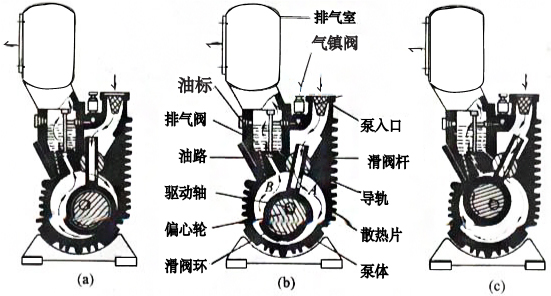 滑阀真空泵工作原理|滑阀真空泵特点